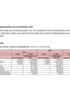 Rhomberg Umweltkennzahlen 2017-2019