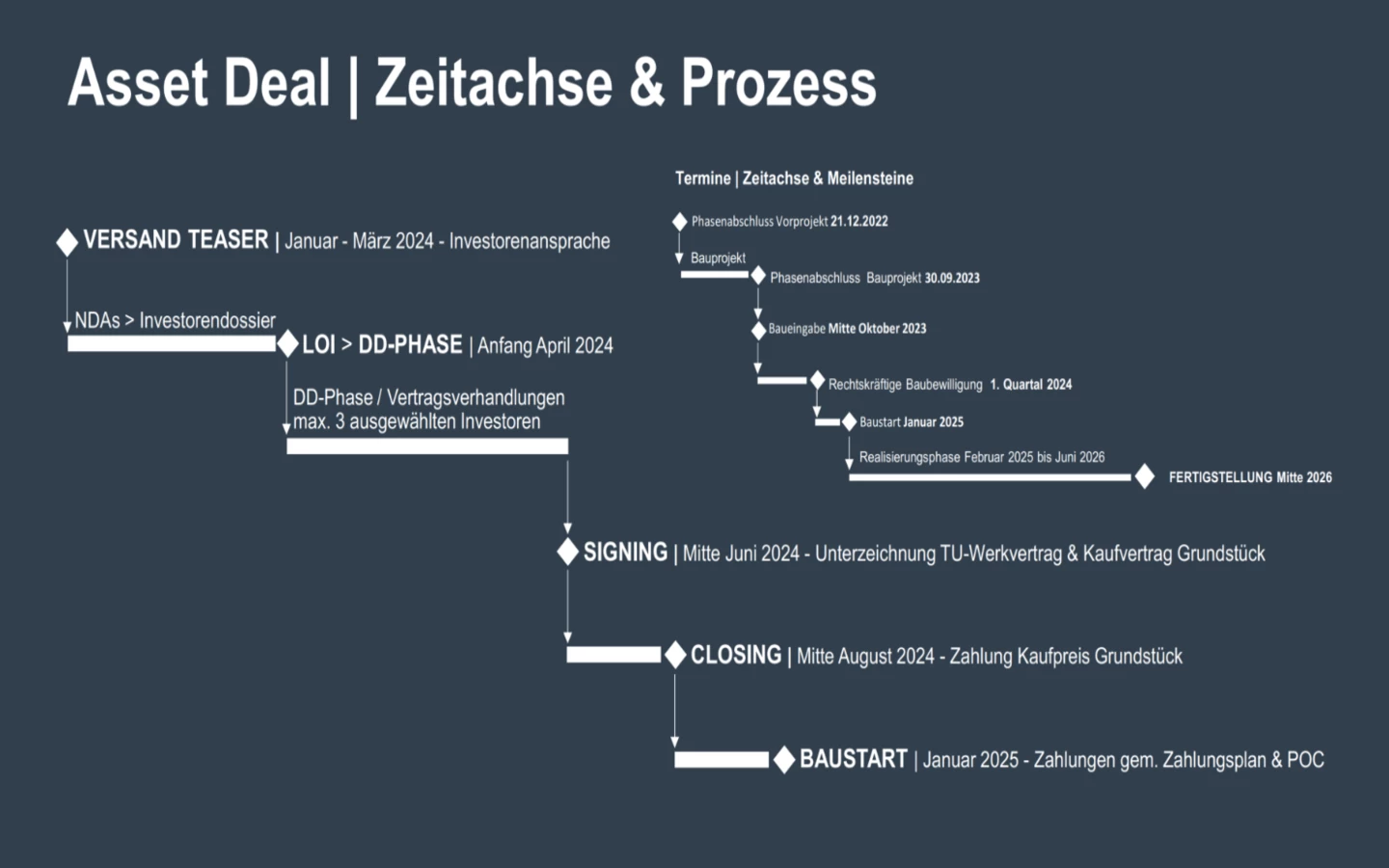 Airporthotel_Altenrhein_Zeitplan