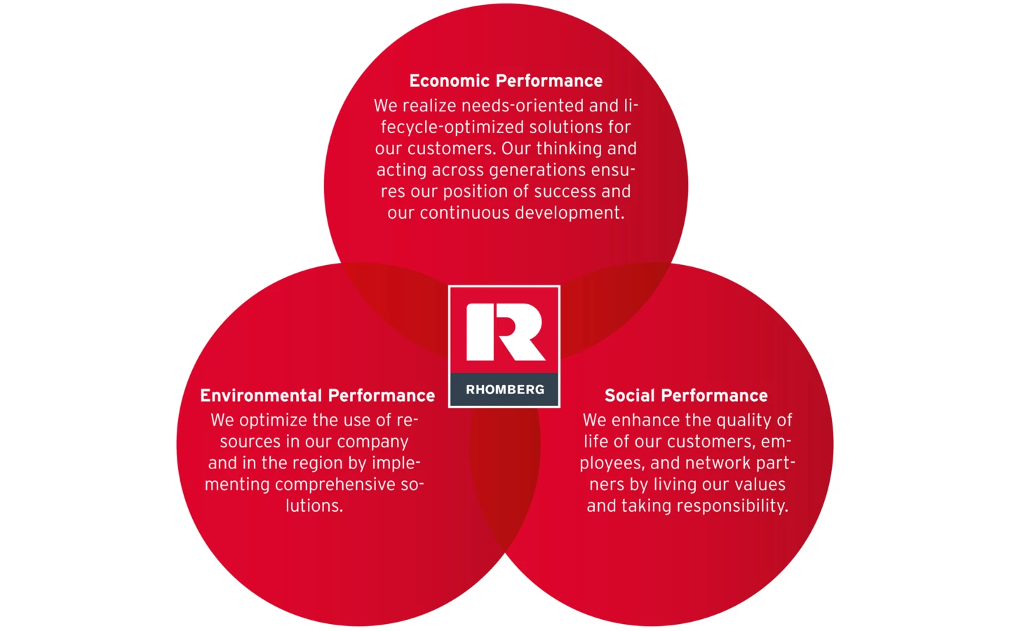 Rhomberg Bau Strategy Services EN