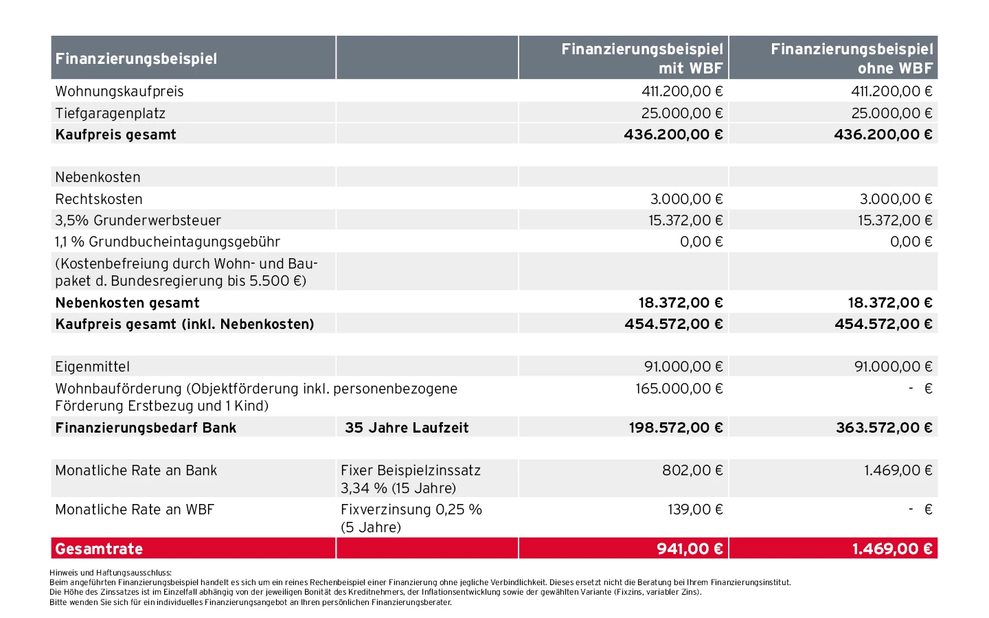Finanzierungsbeispiel Wohnbauförderung Vorarlberg