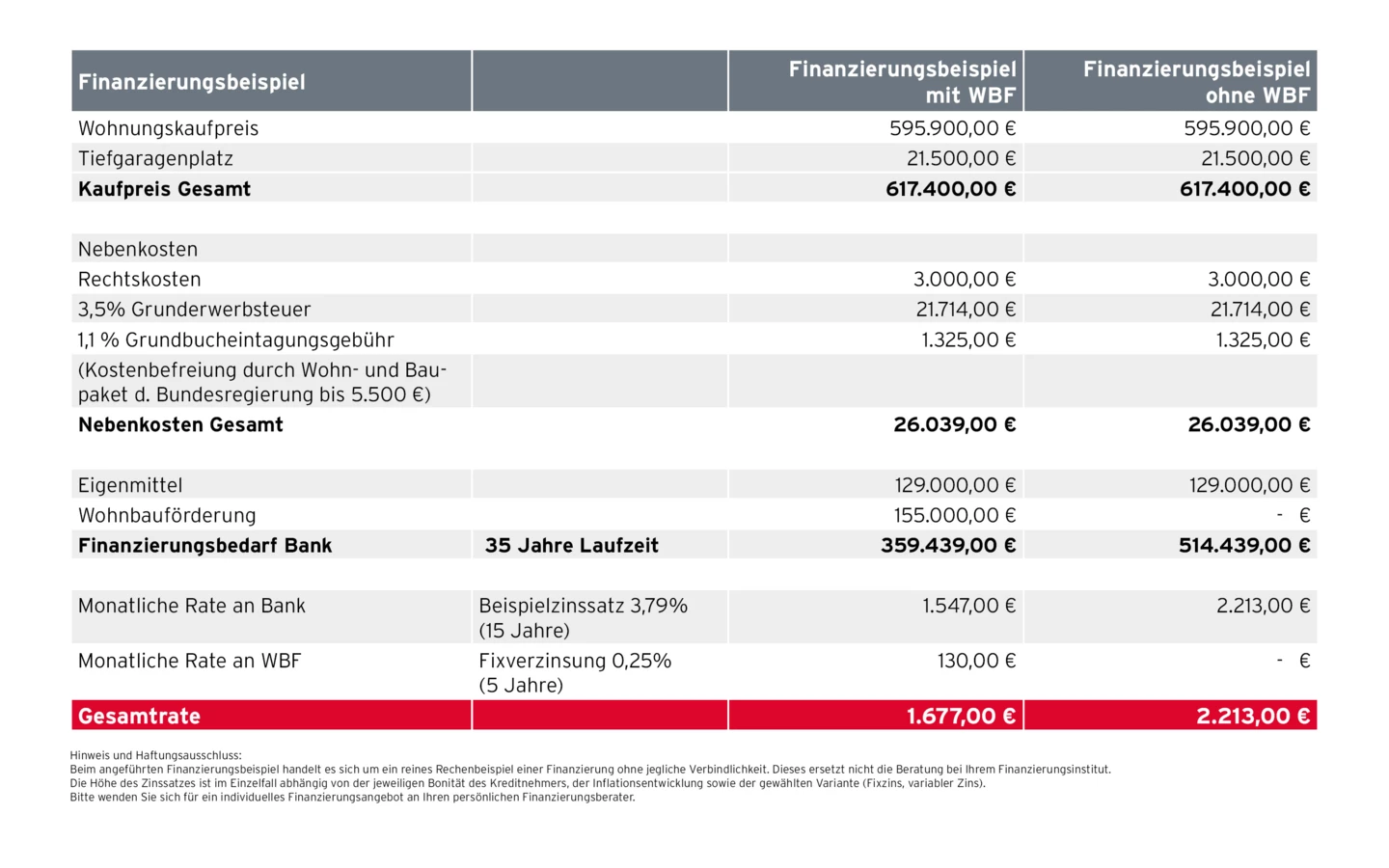 Finanzierungsbeispiel Wohnbauförderung Vorarlberg