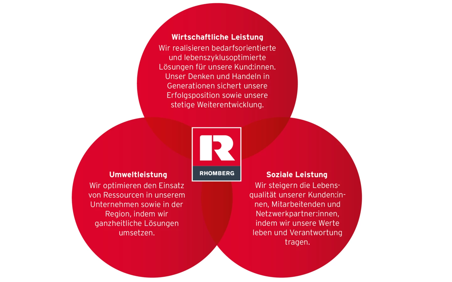 Rhomberg Bau Strategie Leistungen