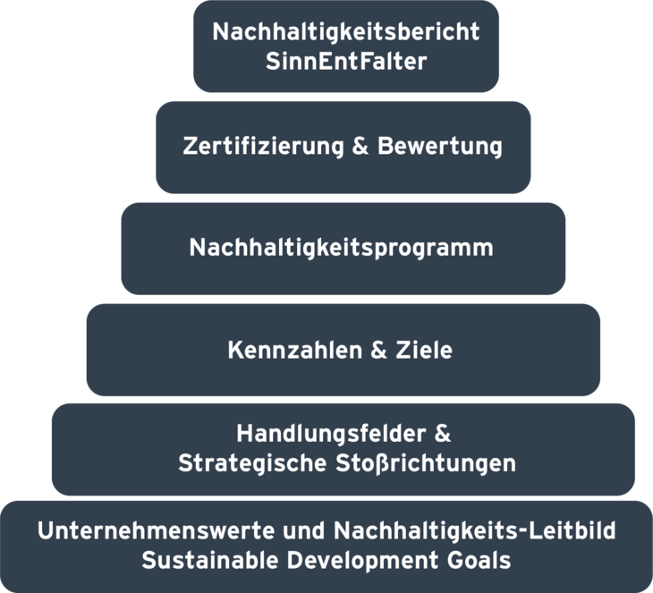 Nachhaltigkeit Pyramide Nachhaltigkeit Pyramide