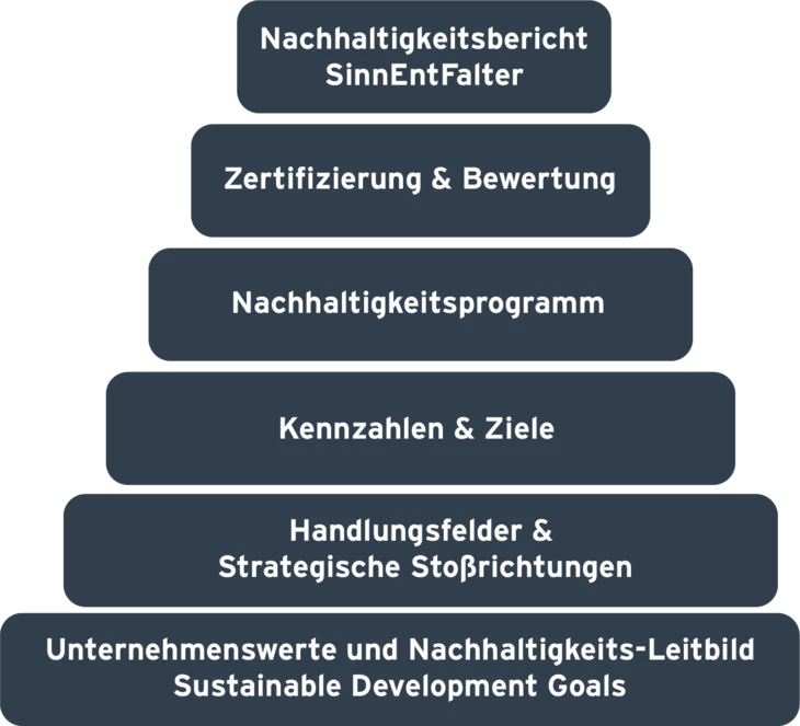 Nachhaltigkeit Pyramide Nachhaltigkeit Pyramide
