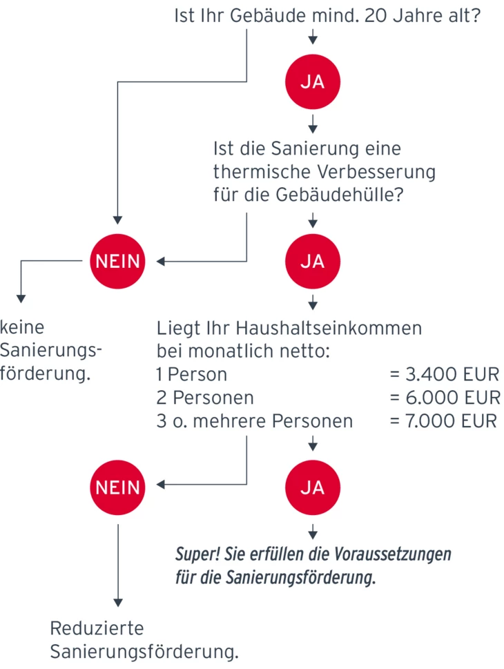 Förderung-Umbauen-und-Sanieren-Rhomberg-Bau-Förderrichtlinien-förderungsberechtigt-side