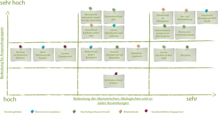 Wesentlichkeitsmatrix herunterladen Wesentlichkeitsmatrix herunterladen