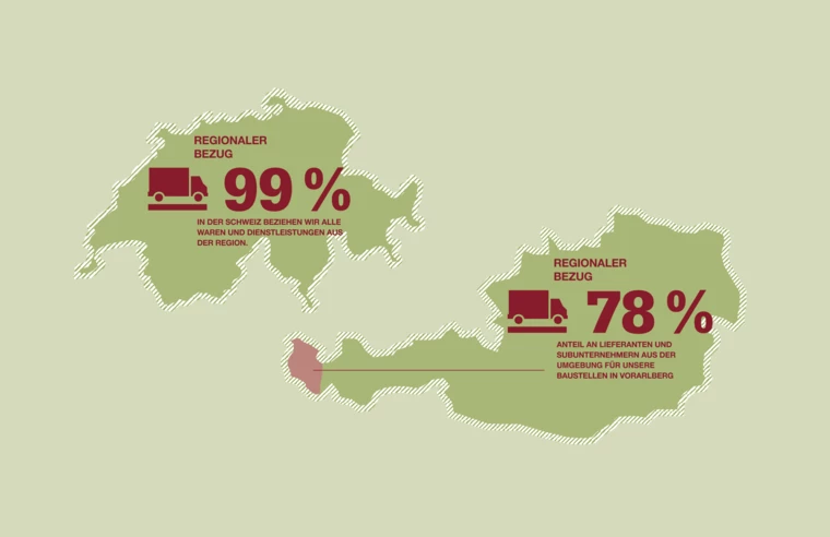 Karte von Schweiz und Österreich mit Prozentangaben zum regionalen Bezug: 99 % in der Schweiz und 78 % in Vorarlberg (Nachhaltigkeit, Bekenntnis).